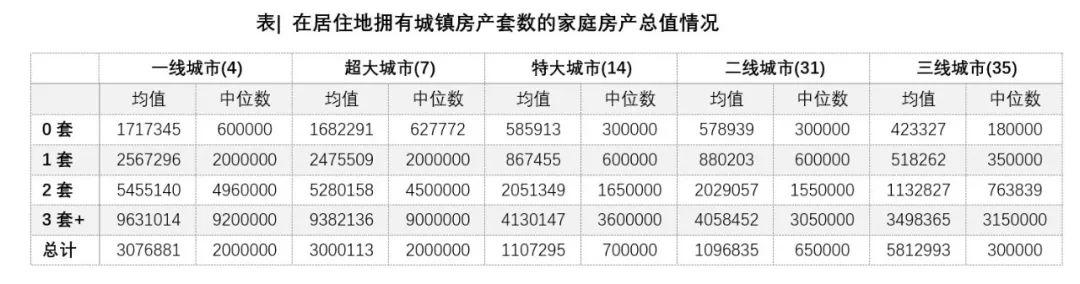 中国家庭究竟有几套房？