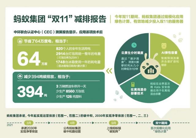 蚂蚁集团双11期间技术减碳394吨 已对外开源相关技术