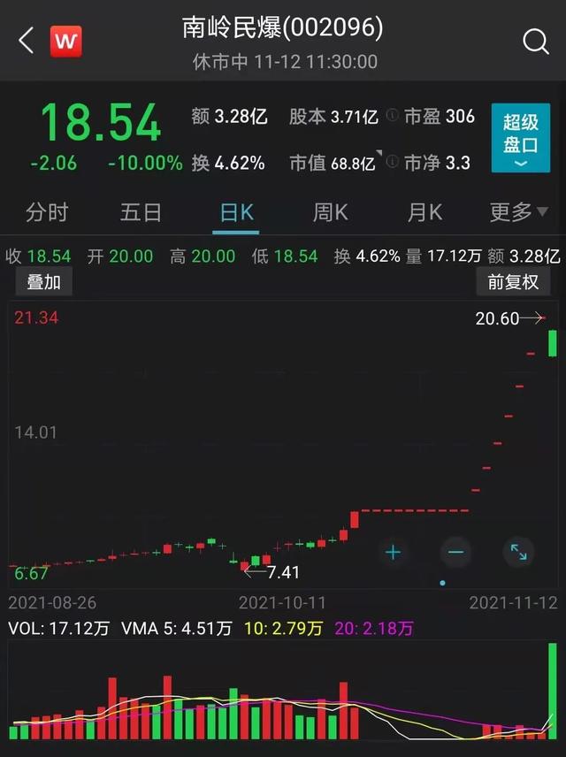 2分钟跌停！8连板明星股崩了，近20万手砸盘！资金涌进两大板块
