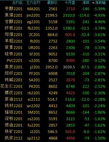 商品期货收盘涨跌参半，甲醇跌超5%，乙二醇、焦煤跌逾4%