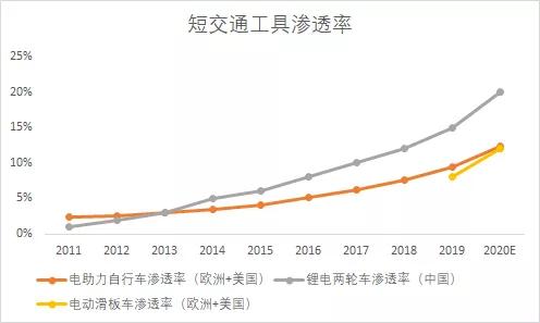 不只是汽车！电动浪潮正在改变短交通