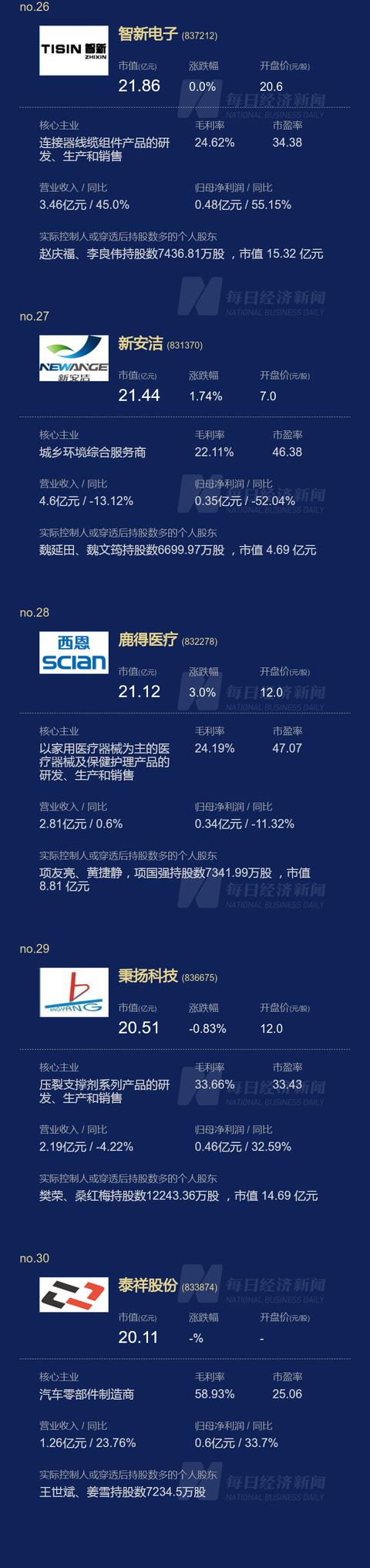 刚刚，北交所开市，总市值超3000亿，个股最高涨幅逾5倍