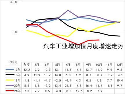 2021年10月汽车消费降12%、新能源车产41万