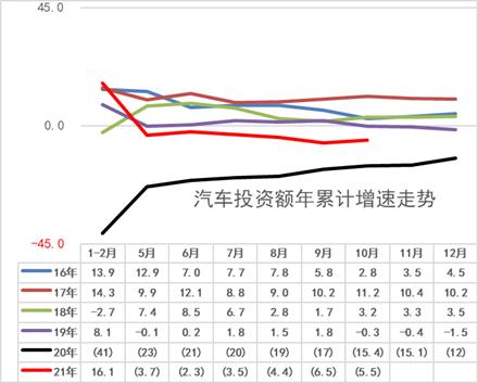 2021年10月汽车消费降12%、新能源车产41万