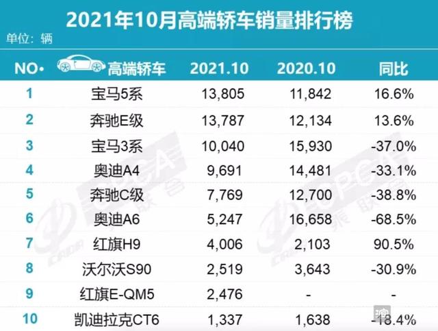 2021年10月高端车型销量榜，红旗H9仅次于BBA