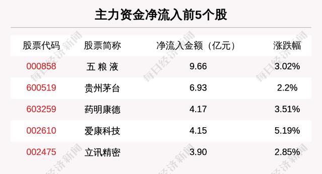 主力资金净流入最多的是这5只个股