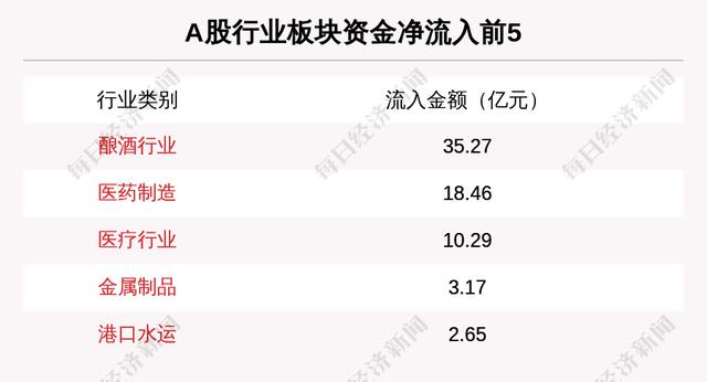 主力资金净流入最多的是这5只个股