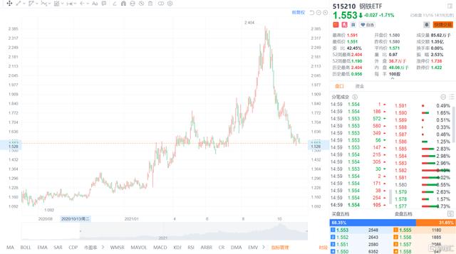 下挫35%，钢铁还会跌多久？