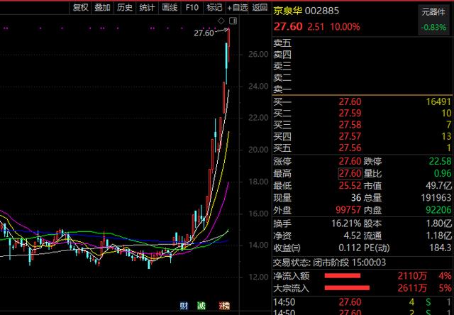 9天6涨停，“华为+小米+氮化镓+新能源汽车”概念股火爆！低位小市值科技题材王名单出炉（附股）