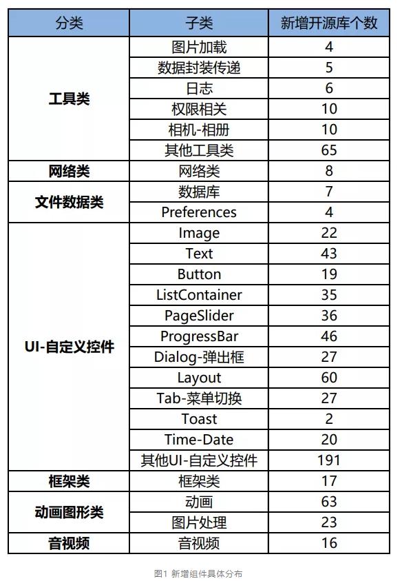 HarmonyOS新增第三批开源组件共769个，涉及动画图形等7大类