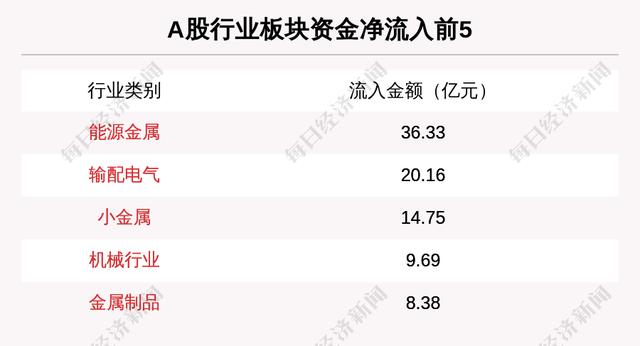 主力资金净流入最多的是这5只个股