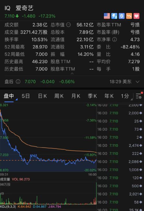 拜登发声：油价大跌！中概股也“崩了”：爱奇艺暴跌17%……