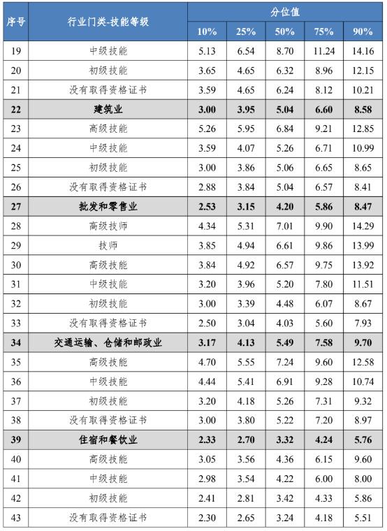 四川工资价位表出炉！看看你是什么段位？