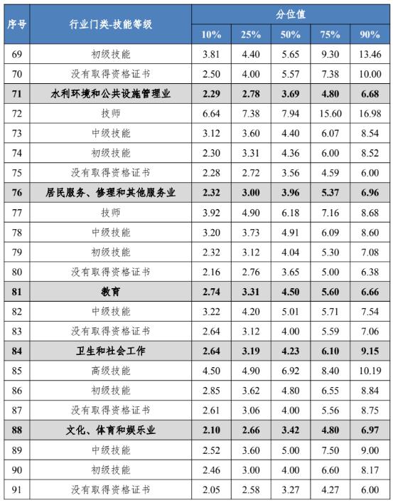 四川工资价位表出炉！看看你是什么段位？