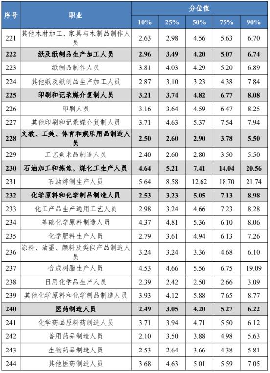四川工资价位表出炉！看看你是什么段位？