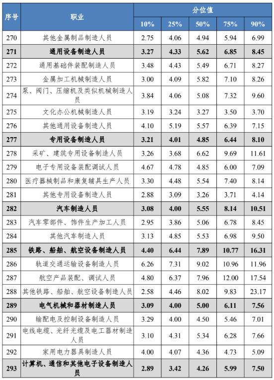 四川工资价位表出炉！看看你是什么段位？