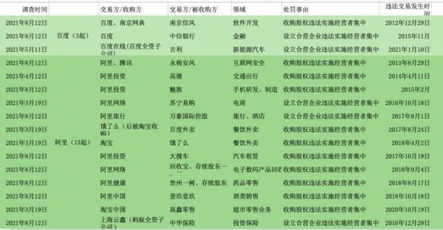 国家反垄断局挂牌后的大动作：阿里、腾讯、字节跳动等多家巨头被顶格处罚