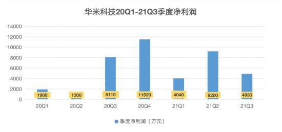 营收净利双双“滑坡”，华米科技跑不动了？