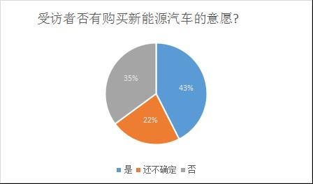 新能源汽车成车展主角，超四成受访者拟购买，充电难仍是痛点