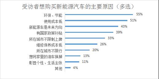 新能源汽车成车展主角，超四成受访者拟购买，充电难仍是痛点