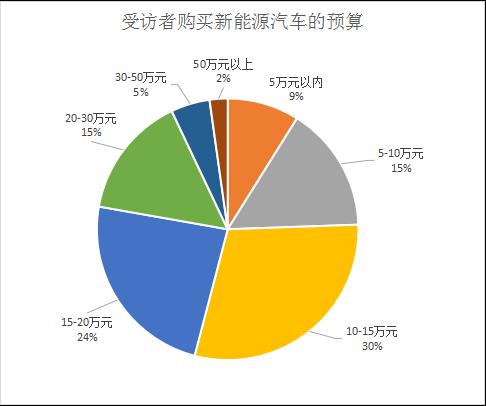 新能源汽车成车展主角，超四成受访者拟购买，充电难仍是痛点