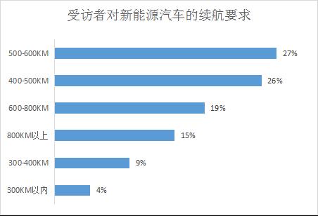 新能源汽车成车展主角，超四成受访者拟购买，充电难仍是痛点