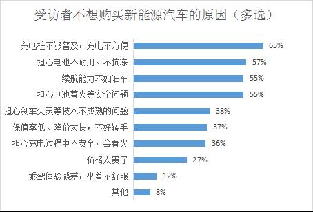 新能源汽车成车展主角，超四成受访者拟购买，充电难仍是痛点