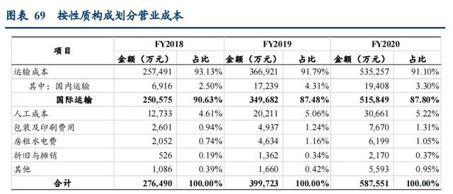 燕文物流冲击上市，值几个顺丰？