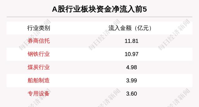 主力资金净流入最多的是这5只个股