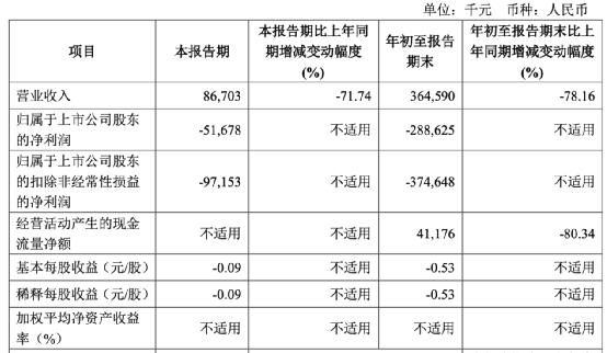 突遭申请破产清算！“中国版ZARA”彻底凉了？144个银行账号被冻结，股价暴跌90%...