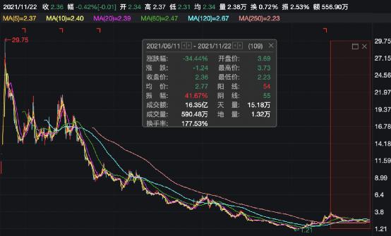 突遭申请破产清算！“中国版ZARA”彻底凉了？144个银行账号被冻结，股价暴跌90%...