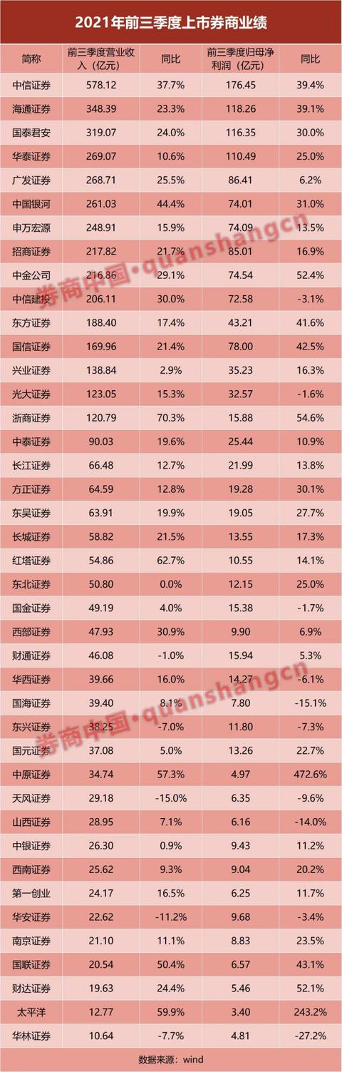 券业总资产首破10万亿！140家券商经营情况出炉，前三季大赚1440亿，财富管理扛起增收大旗