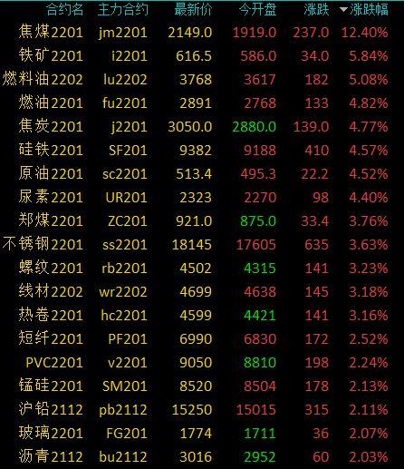 商品期货收盘多数上涨，焦煤涨超12%，铁矿石、LU涨逾5%