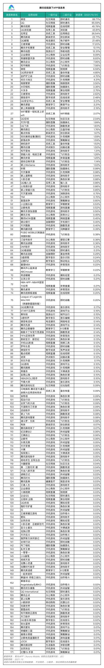 昨夜今晨：工信部对腾讯采取过渡性行政指导措施 旗下所有APP暂停更新