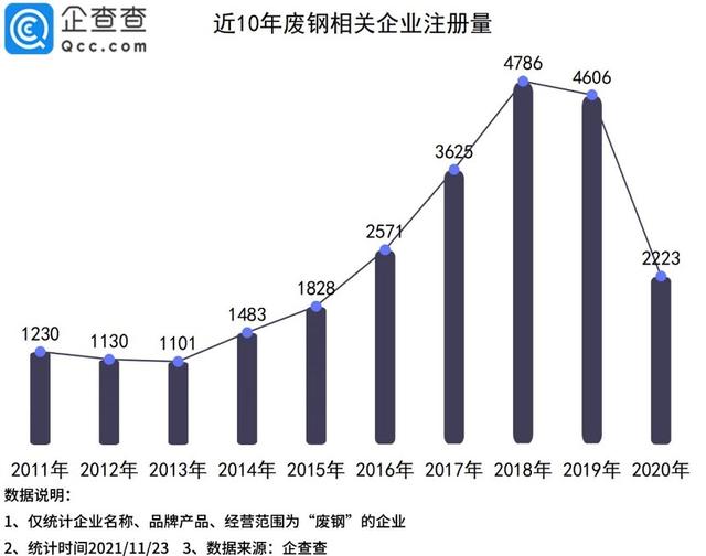 废钢价格一周跌近400元/吨！今年1-10月废钢企业同比下降55%