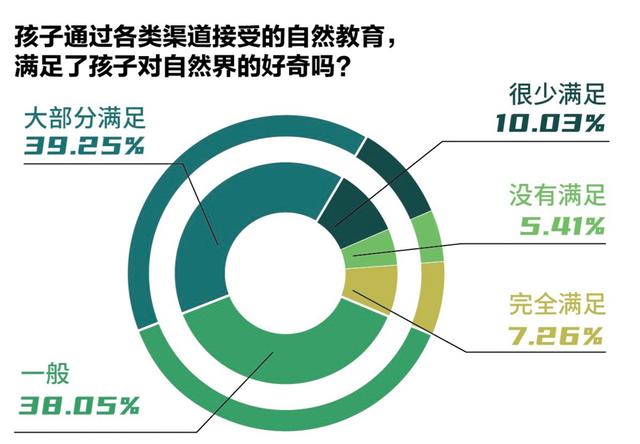 2591份问卷里的家长生物多样性认知：隔着屏幕，难闻花香