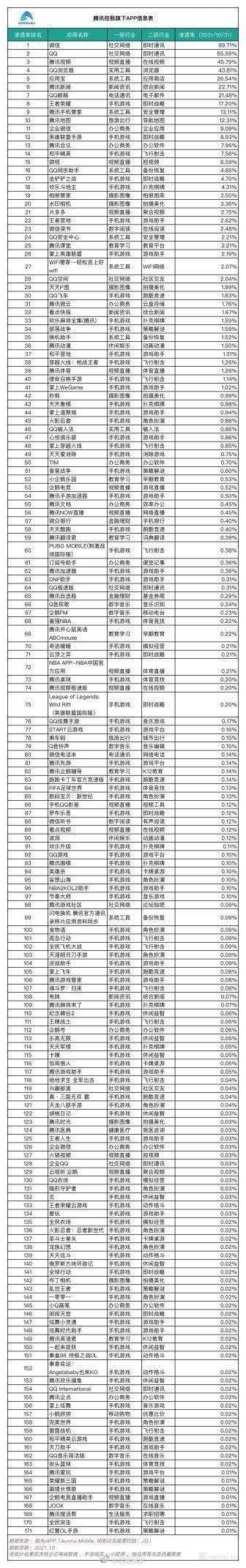 工信部行政指导措施将涉及腾讯171款APP，波及12亿用户