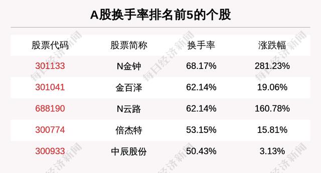 主力资金净流入最多的是这5只个股