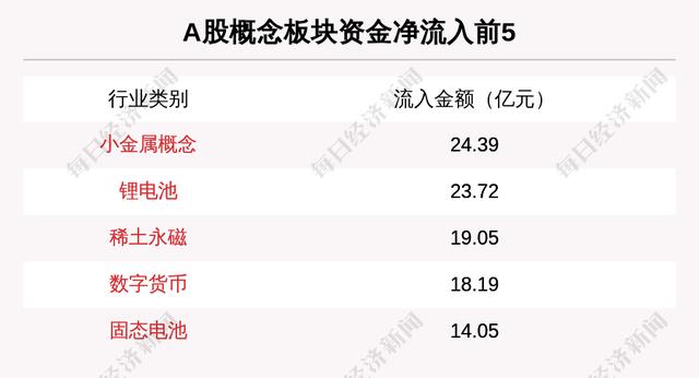 主力资金净流入最多的是这5只个股