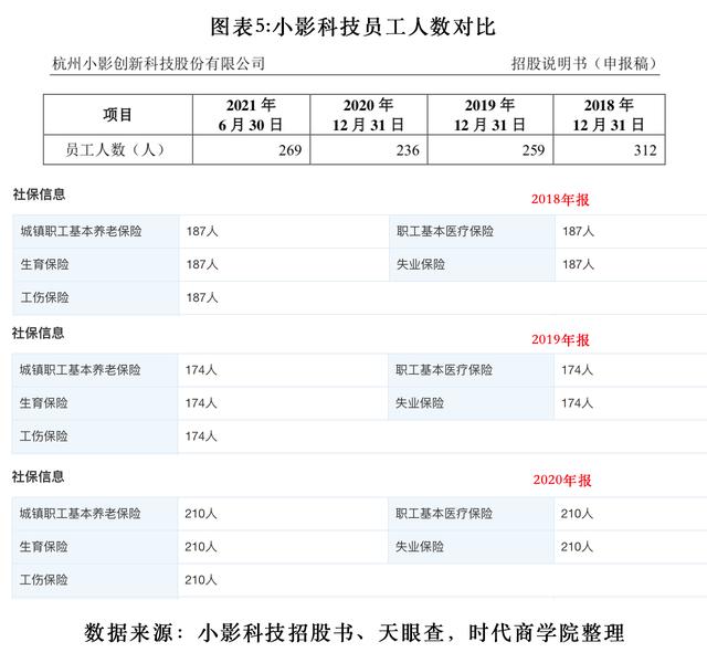 （独家）频频篡改同行数据，欠缴员工社保涉嫌违法，小影科技“带病”闯关