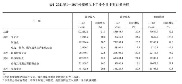 10月份工业企业利润稳中有升 受益“双十一”消费品制造业利润由降转增