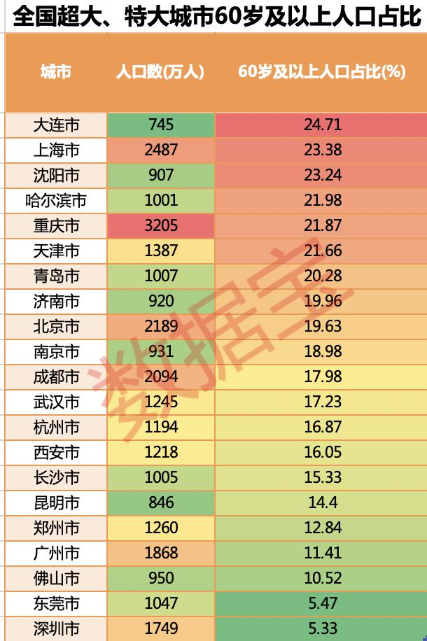 2.6亿！深度老龄化要提前？辽宁老龄化最严重，上海是深圳的4.4倍，外资加仓的滞涨养老股来了