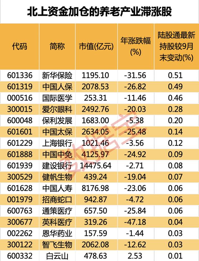 2.6亿！深度老龄化要提前？辽宁老龄化最严重，上海是深圳的4.4倍，外资加仓的滞涨养老股来了
