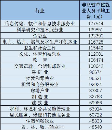 31省区市2020年平均工资出炉