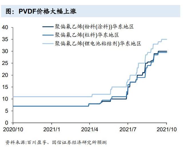 南财脱水研报｜锂电级PVDF价格暴涨，受新能源汽车驱动，哪些公司值得重点关注？