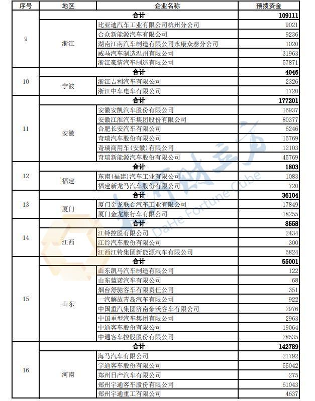 385亿元新能源车补贴预算提前下达，河南获29.66亿元