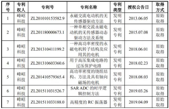 中芯国际、小米系现身股东名单，电机驱动控制芯片设计厂商峰岹科技