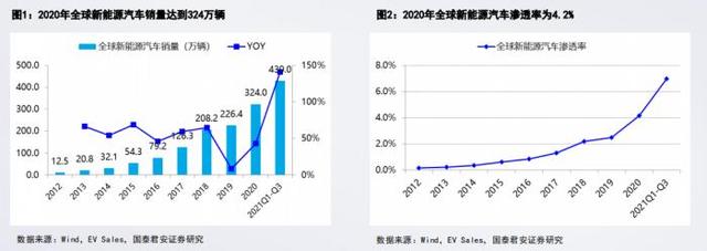 南财脱水研报丨新能源汽车今年涨超114%，行情明年会否延续上行