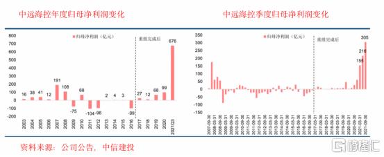 “毒王”席卷全球，中远海控的好日子又要来了？