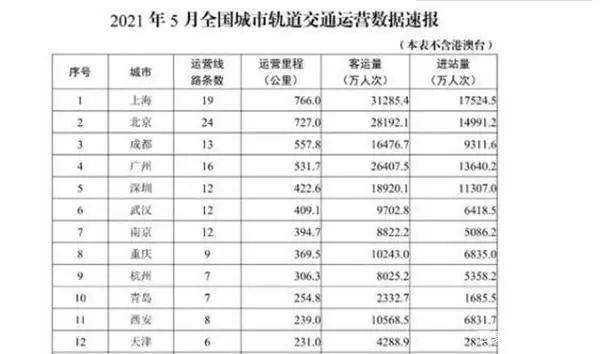 地铁亏损有多严重？北京、成都亏损超70亿，全国仅7座城市盈利